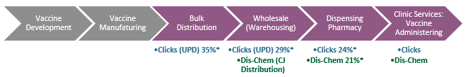 Vaccine route to market